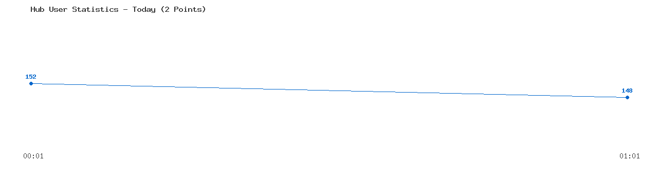 Weekly Hub Statistics Graph