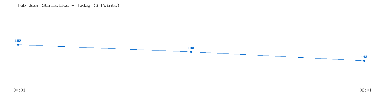 Weekly Hub Statistics Graph