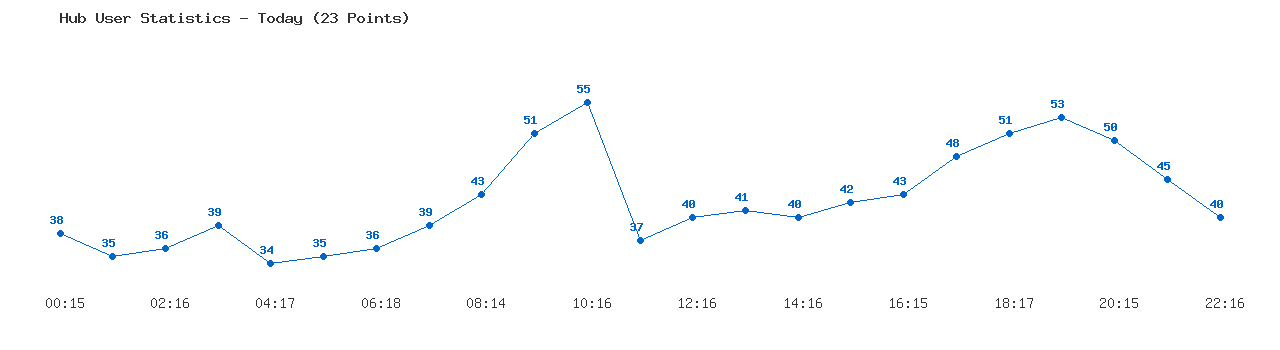 Weekly Hub Statistics Graph
