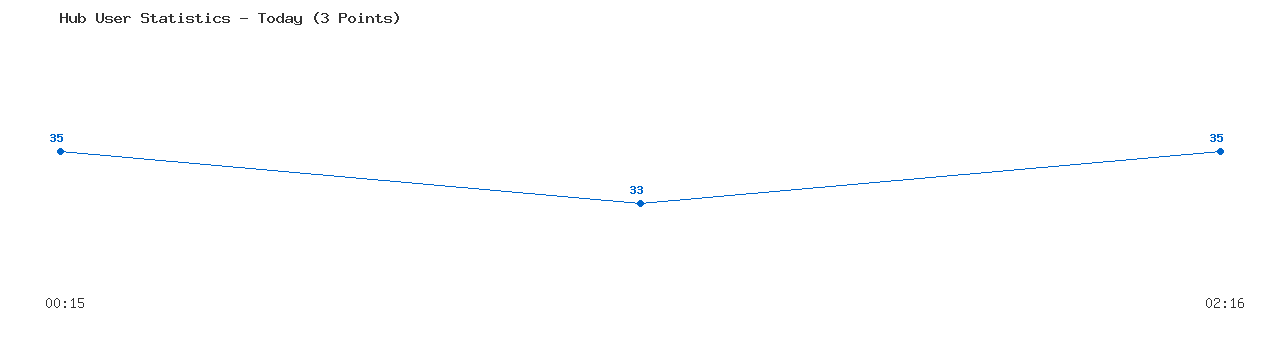 Weekly Hub Statistics Graph
