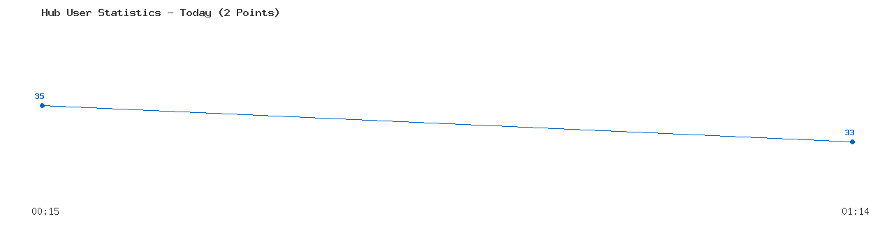 Weekly Hub Statistics Graph