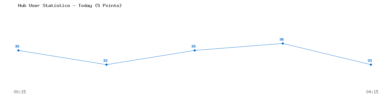 Weekly Hub Statistics Graph