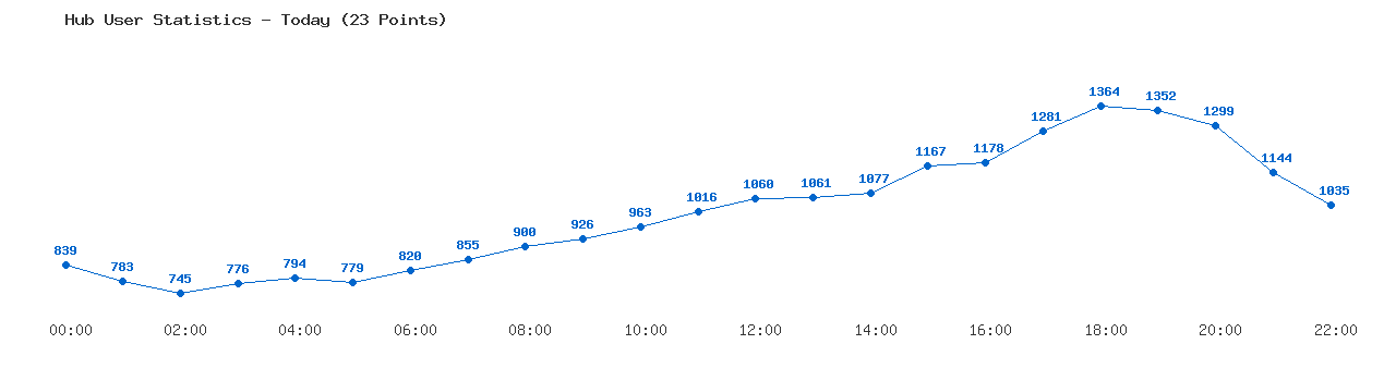 Weekly Hub Statistics Graph