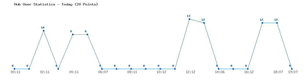 Weekly Hub Statistics Graph