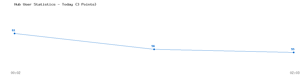 Weekly Hub Statistics Graph