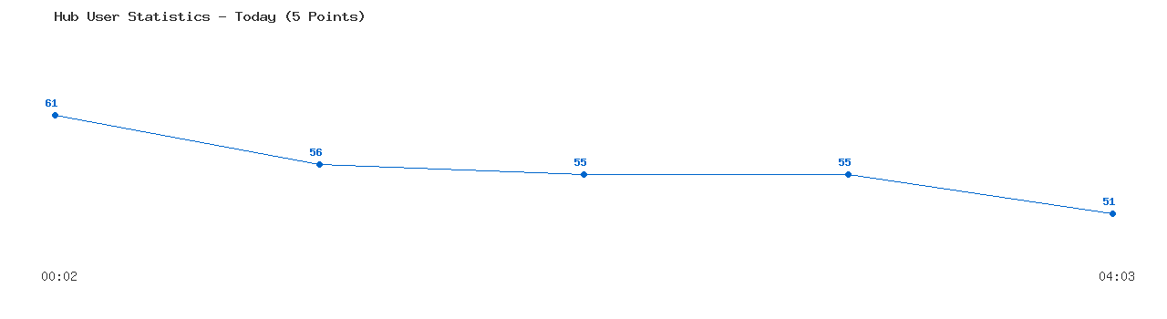Weekly Hub Statistics Graph