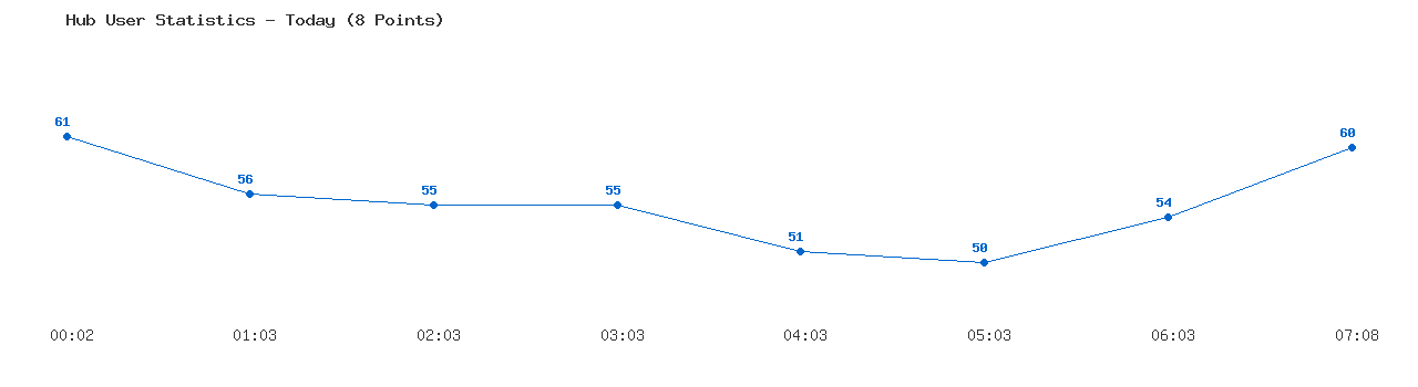 Weekly Hub Statistics Graph
