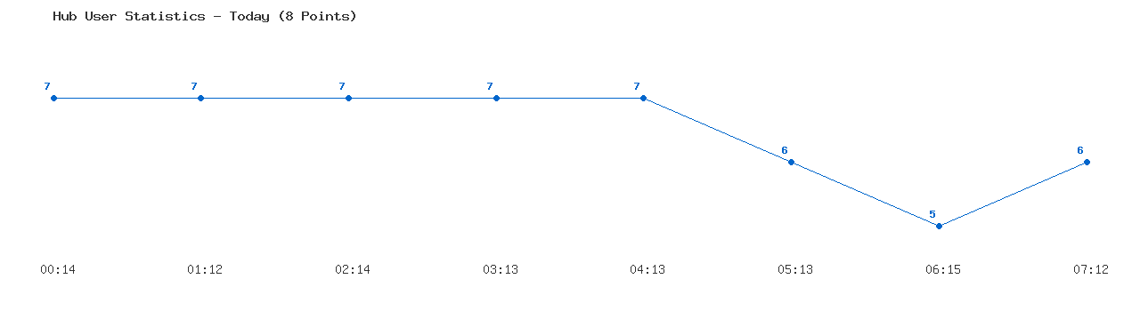 Weekly Hub Statistics Graph