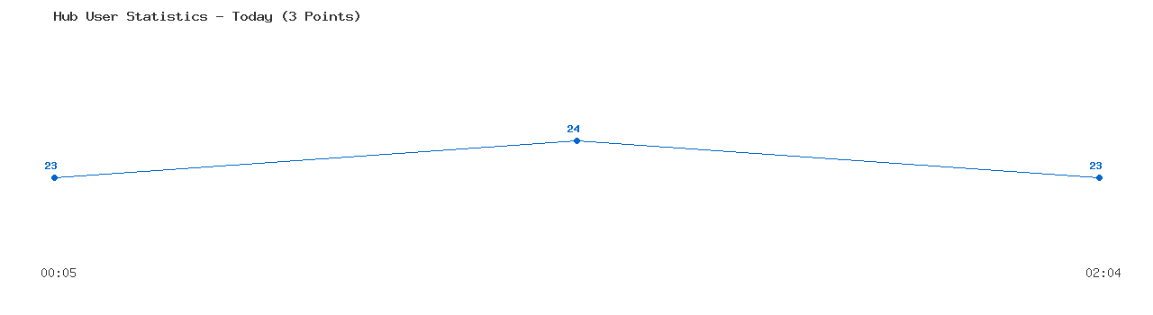 Weekly Hub Statistics Graph