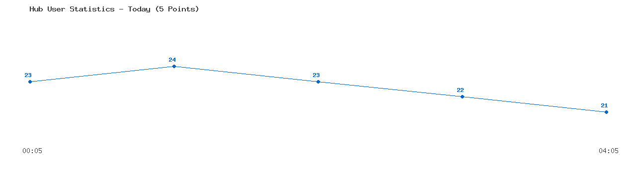 Weekly Hub Statistics Graph