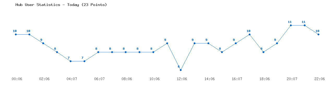 Weekly Hub Statistics Graph