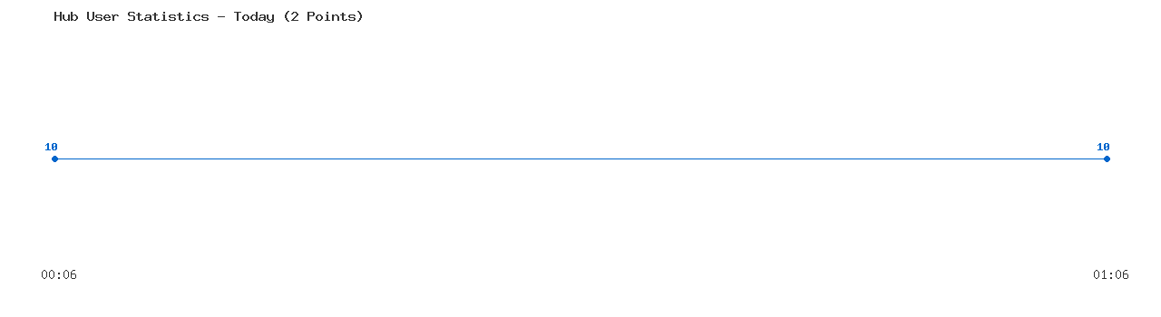 Weekly Hub Statistics Graph