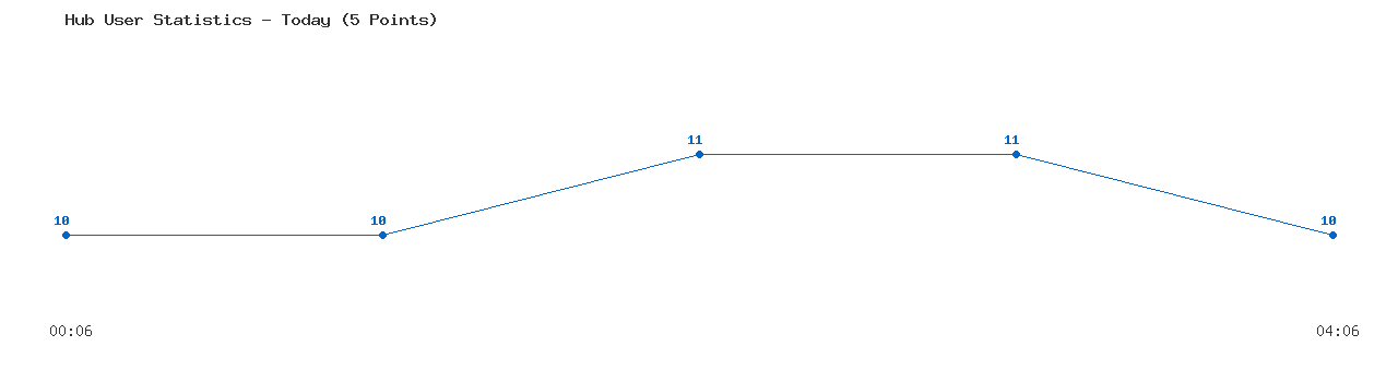 Weekly Hub Statistics Graph