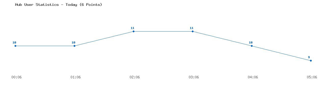 Weekly Hub Statistics Graph