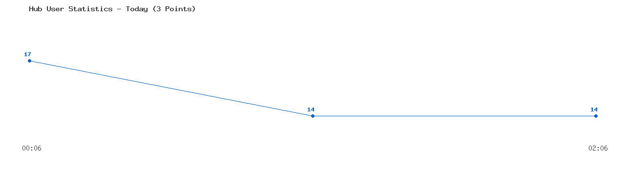 Weekly Hub Statistics Graph