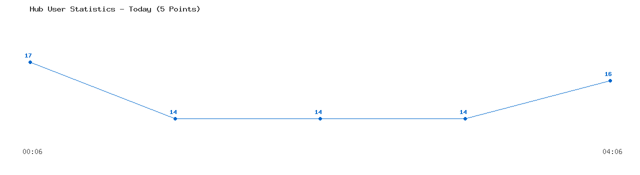 Weekly Hub Statistics Graph