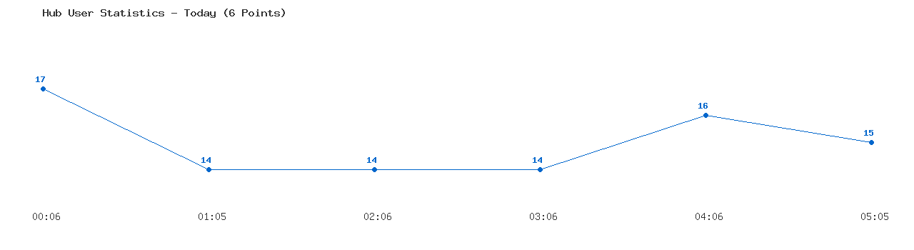 Weekly Hub Statistics Graph