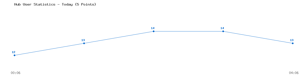 Weekly Hub Statistics Graph
