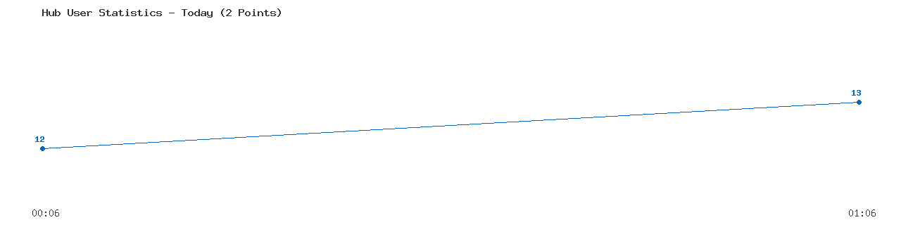 Weekly Hub Statistics Graph