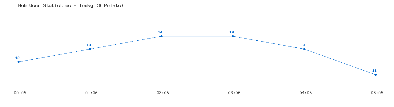 Weekly Hub Statistics Graph