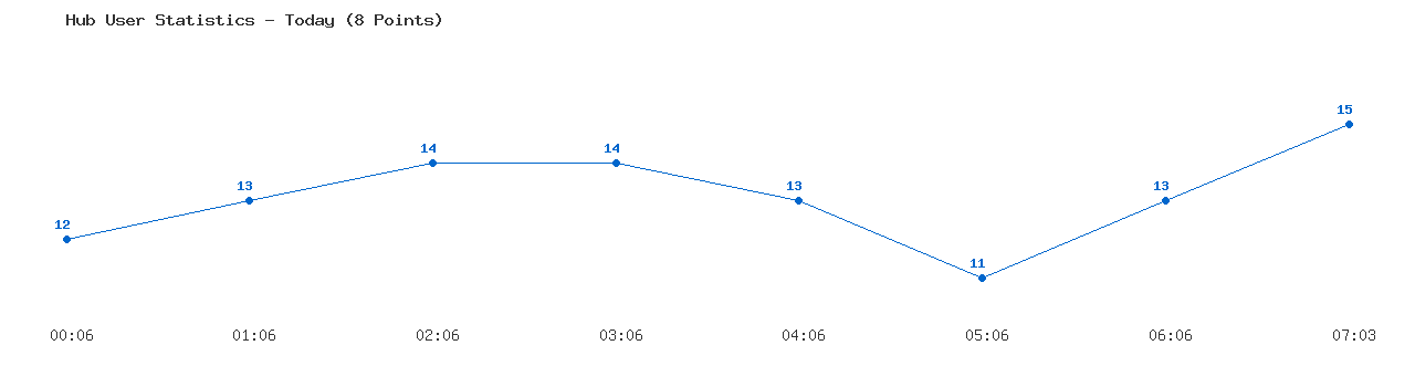 Weekly Hub Statistics Graph