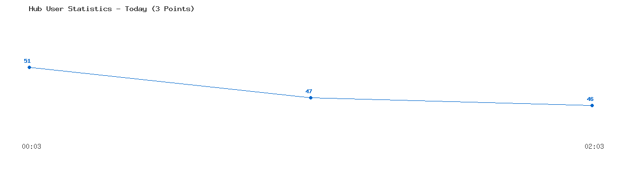 Weekly Hub Statistics Graph