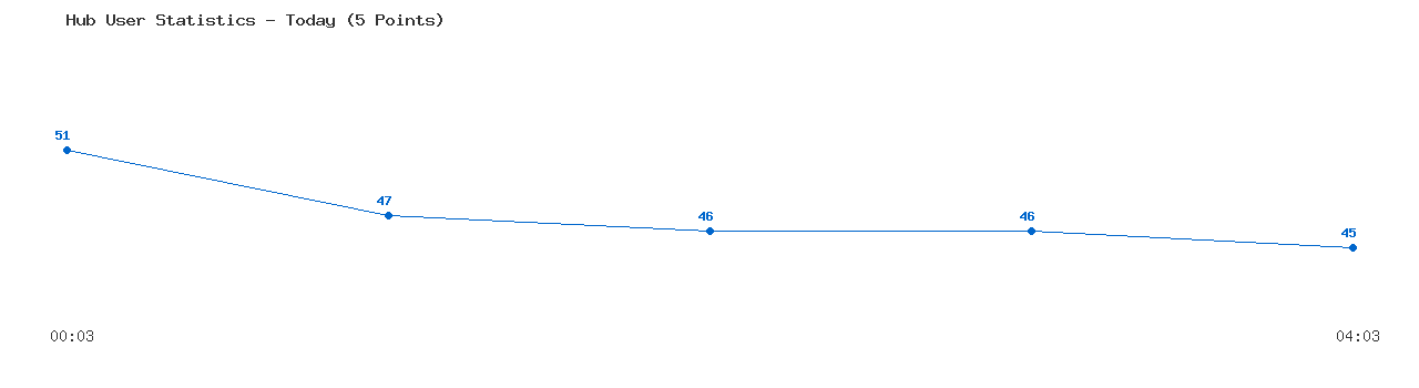 Weekly Hub Statistics Graph