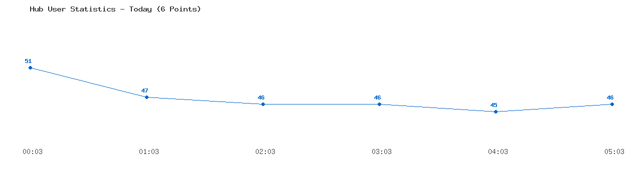Weekly Hub Statistics Graph