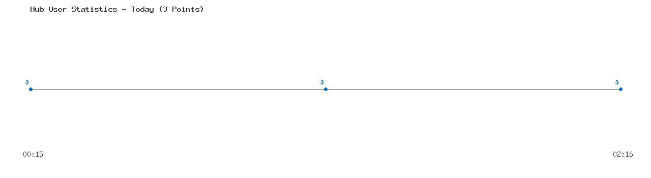 Weekly Hub Statistics Graph