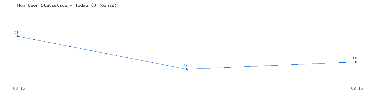Weekly Hub Statistics Graph