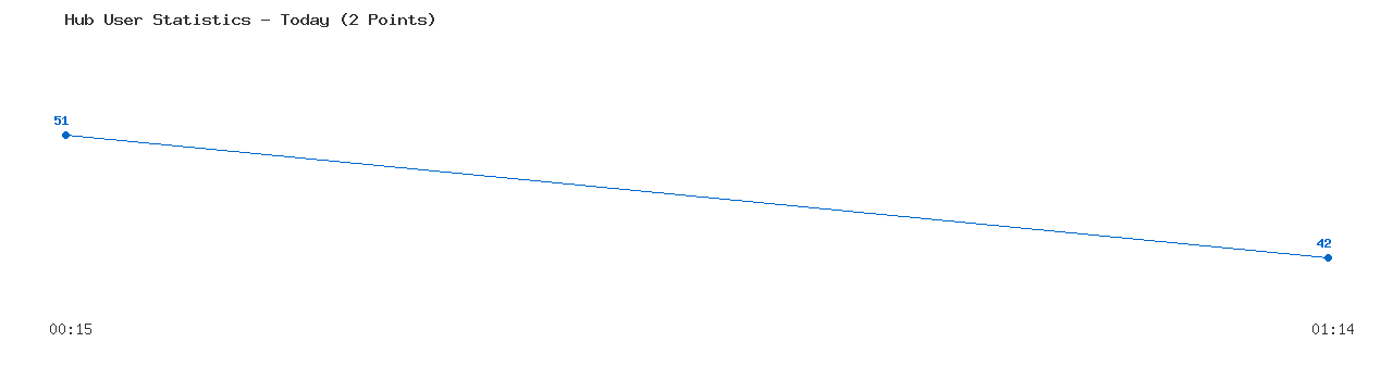 Weekly Hub Statistics Graph