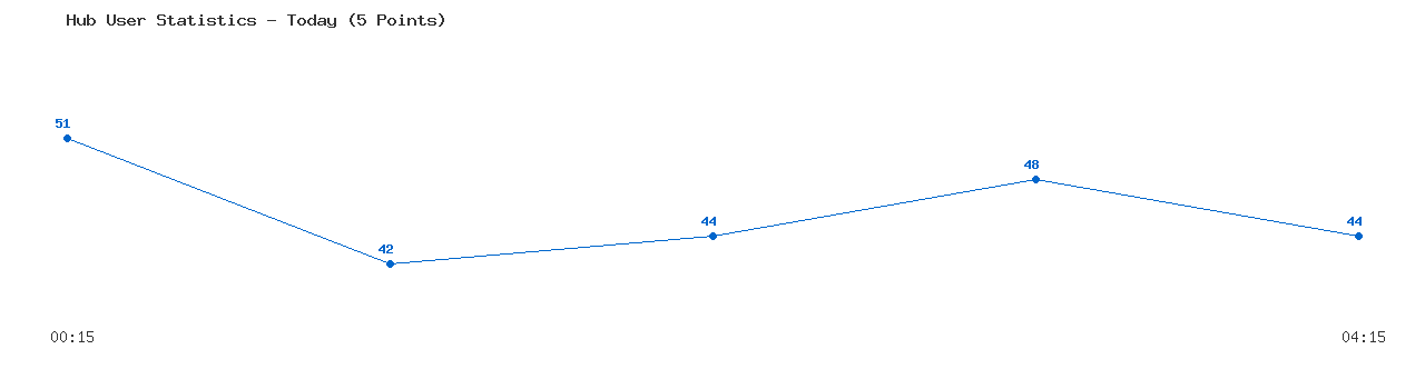 Weekly Hub Statistics Graph