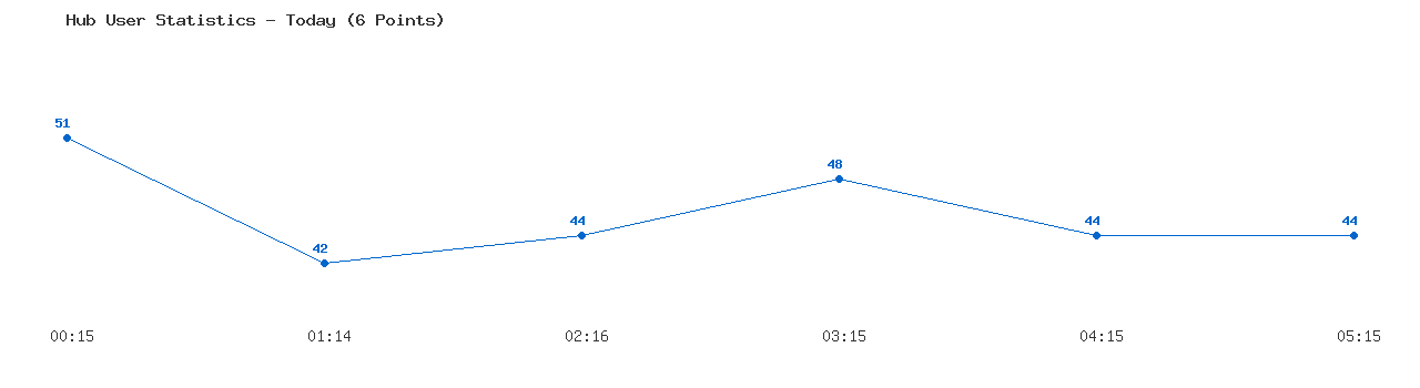Weekly Hub Statistics Graph