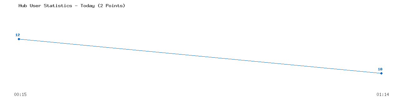 Weekly Hub Statistics Graph