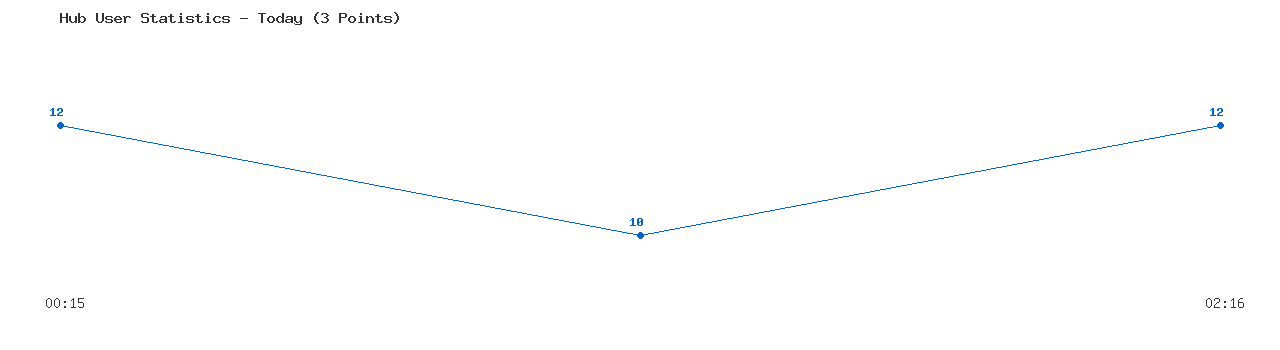 Weekly Hub Statistics Graph