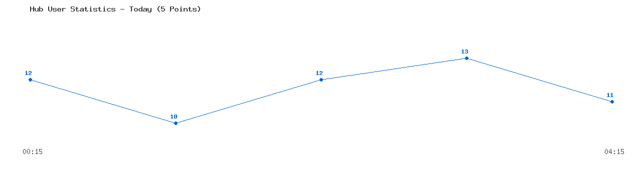 Weekly Hub Statistics Graph