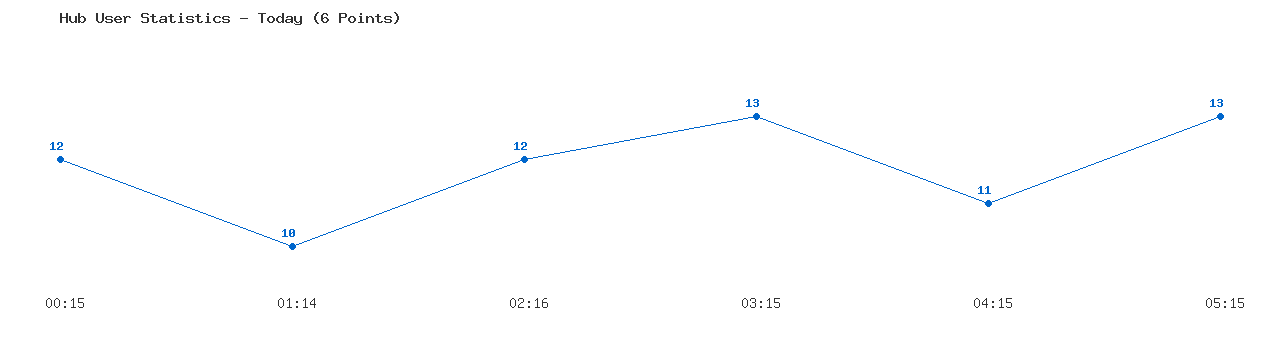Weekly Hub Statistics Graph