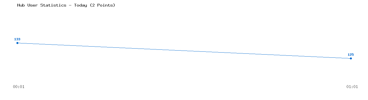 Weekly Hub Statistics Graph