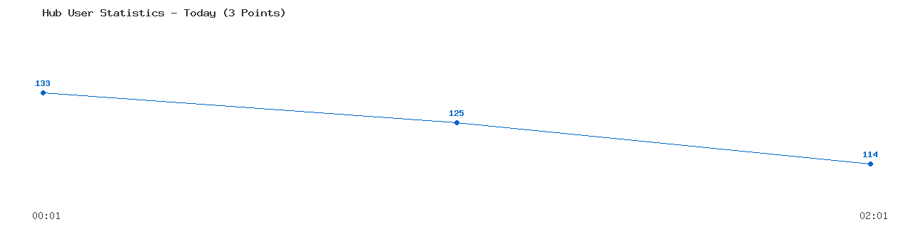 Weekly Hub Statistics Graph