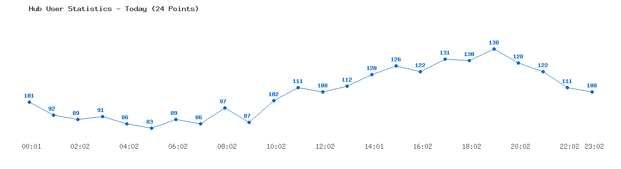 Weekly Hub Statistics Graph