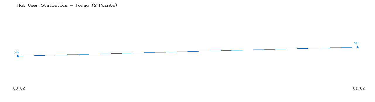 Weekly Hub Statistics Graph