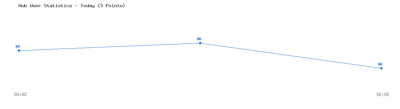 Weekly Hub Statistics Graph