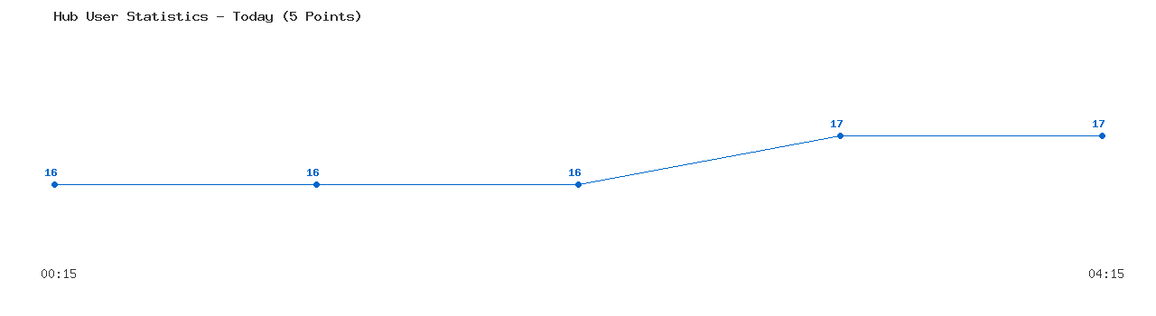 Weekly Hub Statistics Graph
