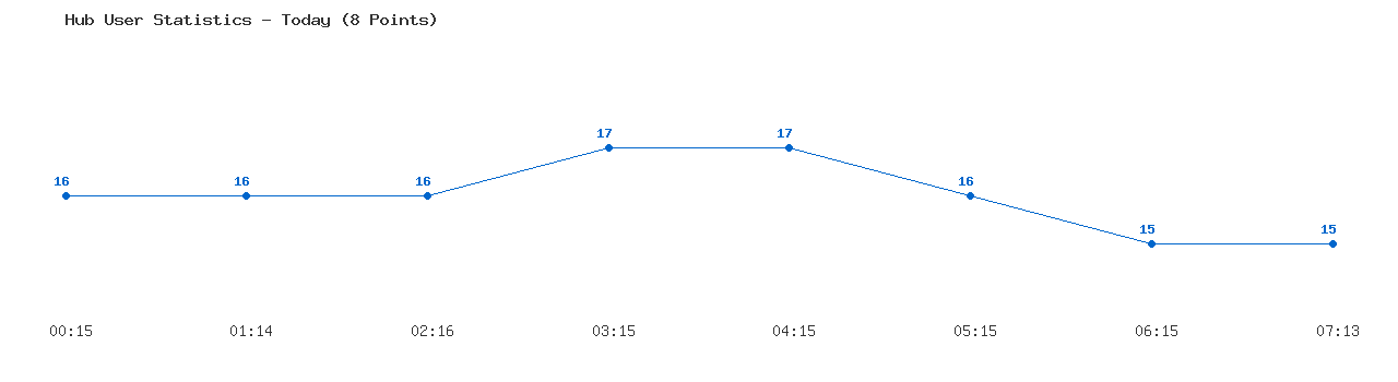 Weekly Hub Statistics Graph