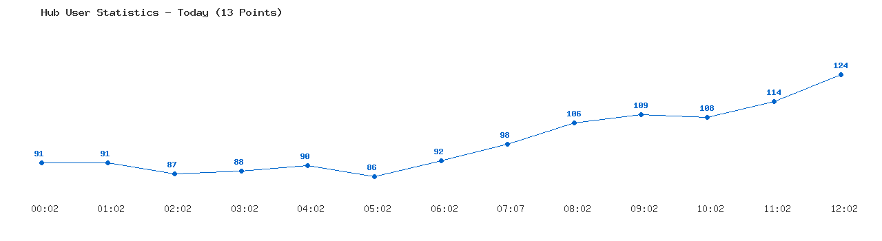 Weekly Hub Statistics Graph