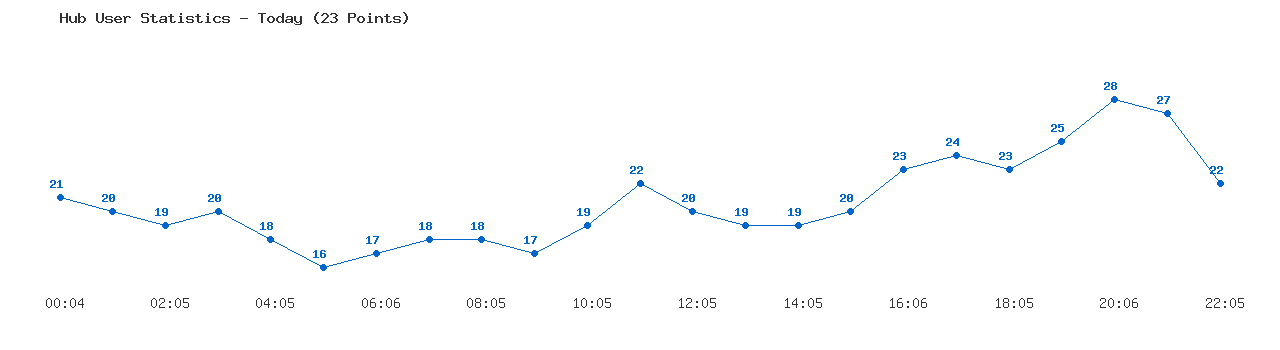 Weekly Hub Statistics Graph