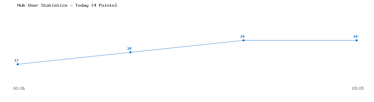 Weekly Hub Statistics Graph