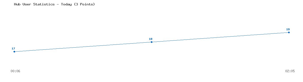 Weekly Hub Statistics Graph
