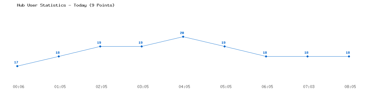 Weekly Hub Statistics Graph
