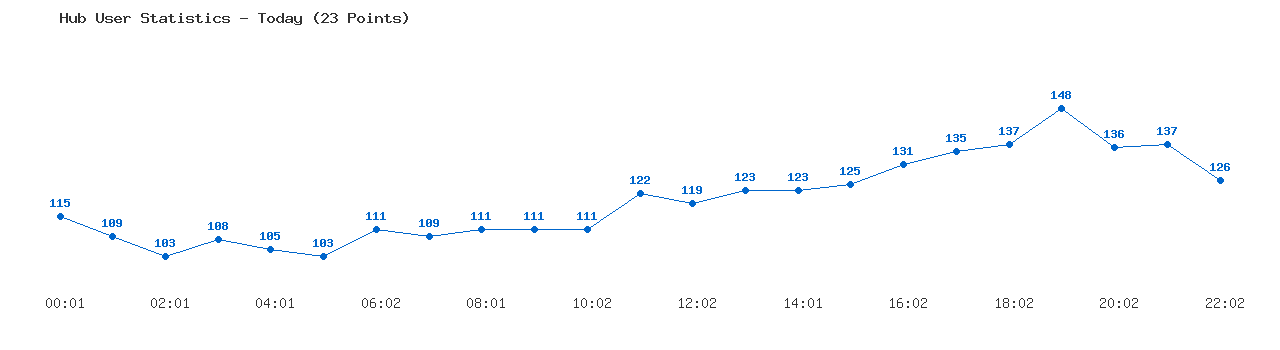 Weekly Hub Statistics Graph